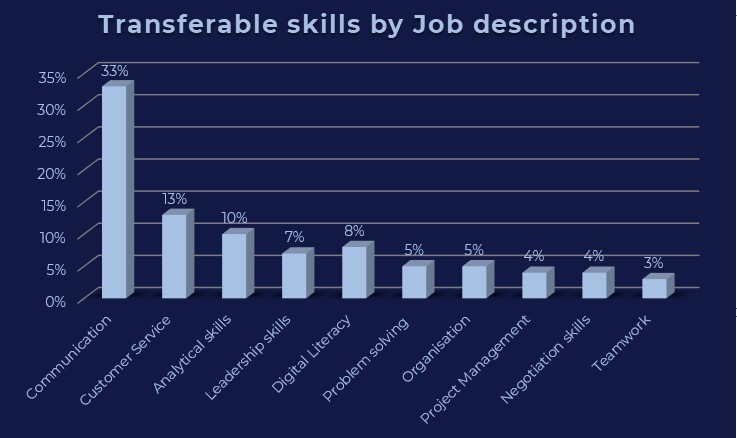 transferable skills by job description